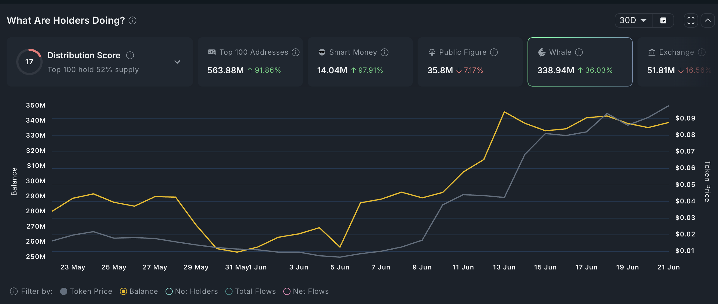 Useless Coin price surges as smart money investors buy